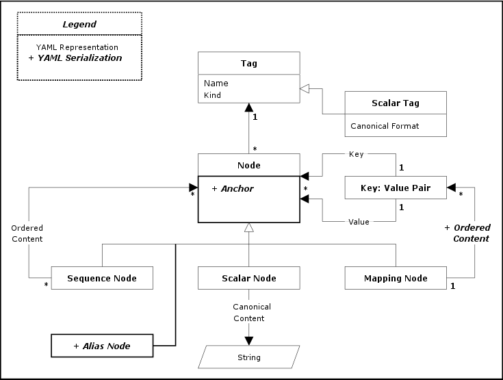 Serialization Model