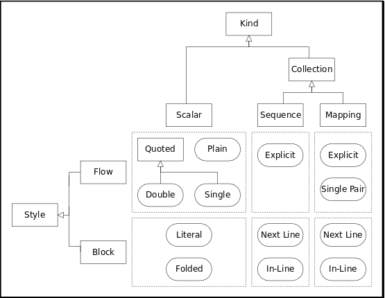 Kind/Style Combinations